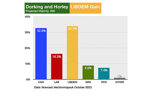ElectionMaps UK Nowcast poll results for Dorking & Hrley